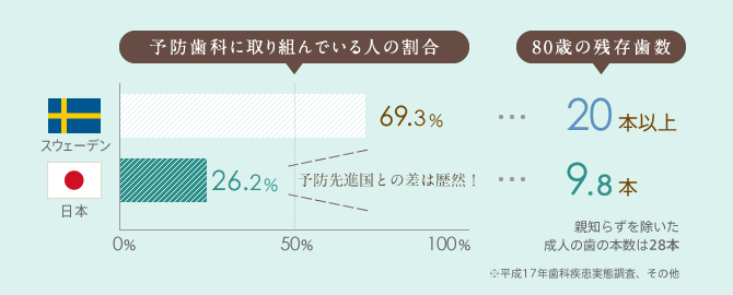 予防歯科に取り組んでいる人の割合と、80歳の残存歯数を比べると、予防先進国との差は歴然！